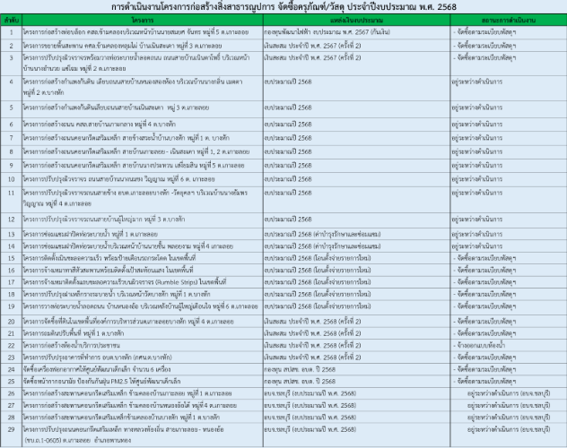 โครงการก่อสร้างสิ่งสาธารณูปการ จัดซื้อครุภัณฑ์/วัสดุ ประจำปีงบประมาณ พ.ศ. 2568 (อยู่ระหว่างดำเนินการ)